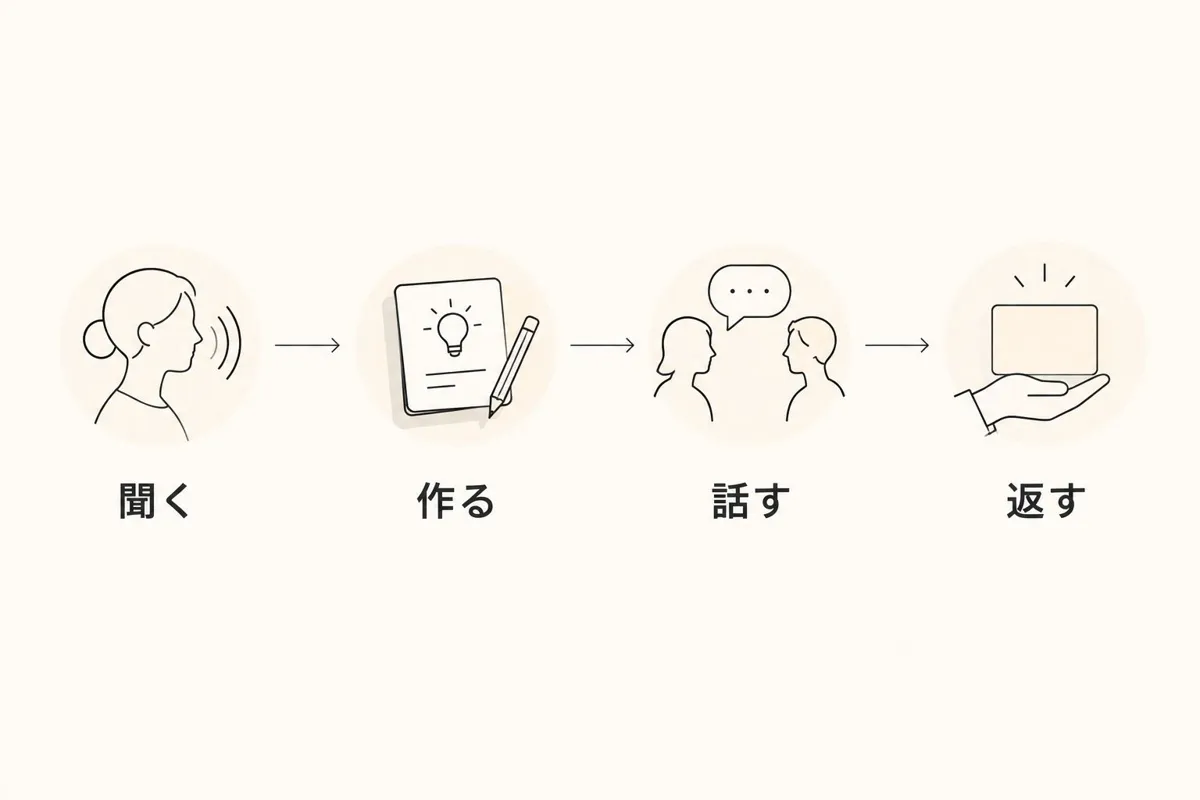 聞く、作る、話す、返すの順に進める英語会議の練習手順