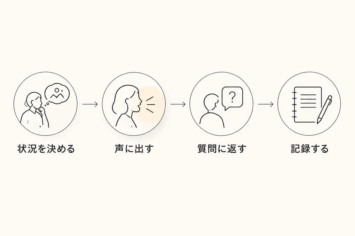 状況を決めてから発話し、質問への返答と記録まで行う練習手順