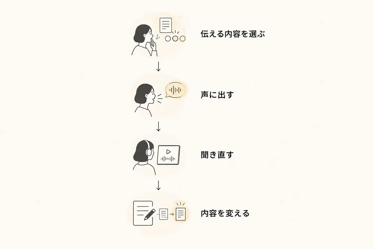伝える内容を選び、発話、確認、内容変更へ進むスマホ練習の手順
