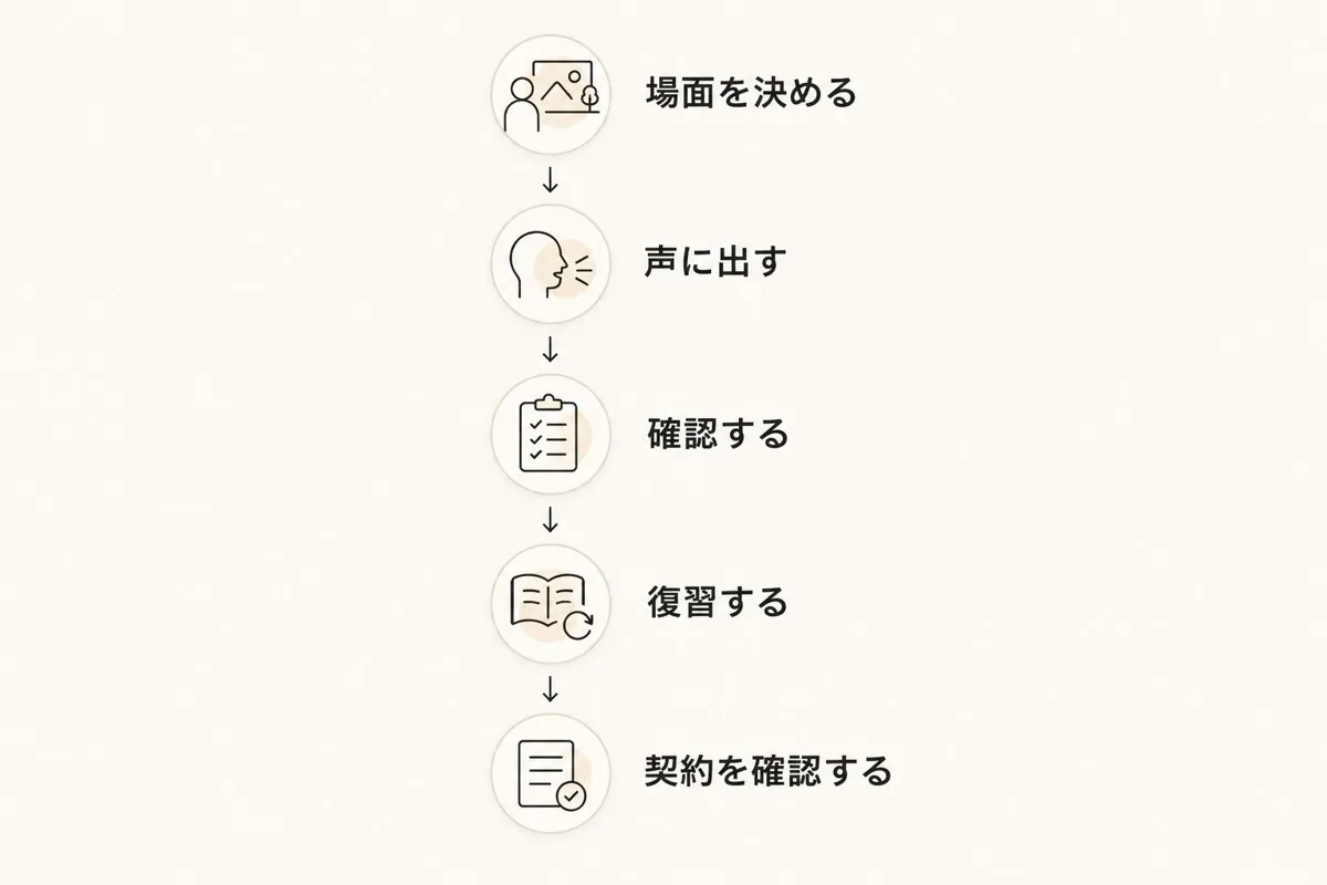 会議の場面を決めて練習し、復習後に契約条件を確認する手順