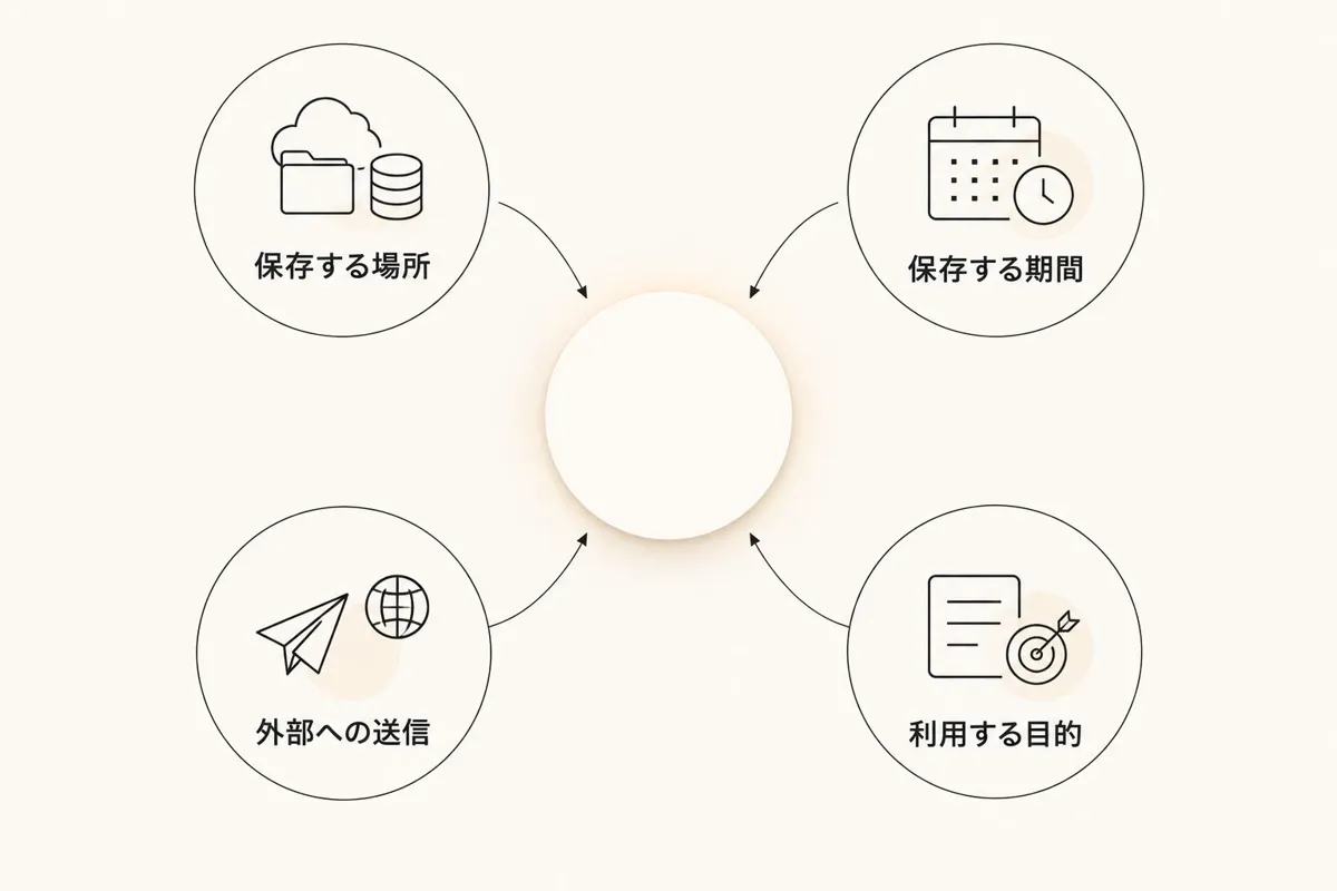 学習データの保存する場所、保存する期間、外部への送信、利用する目的を分けて確認する図