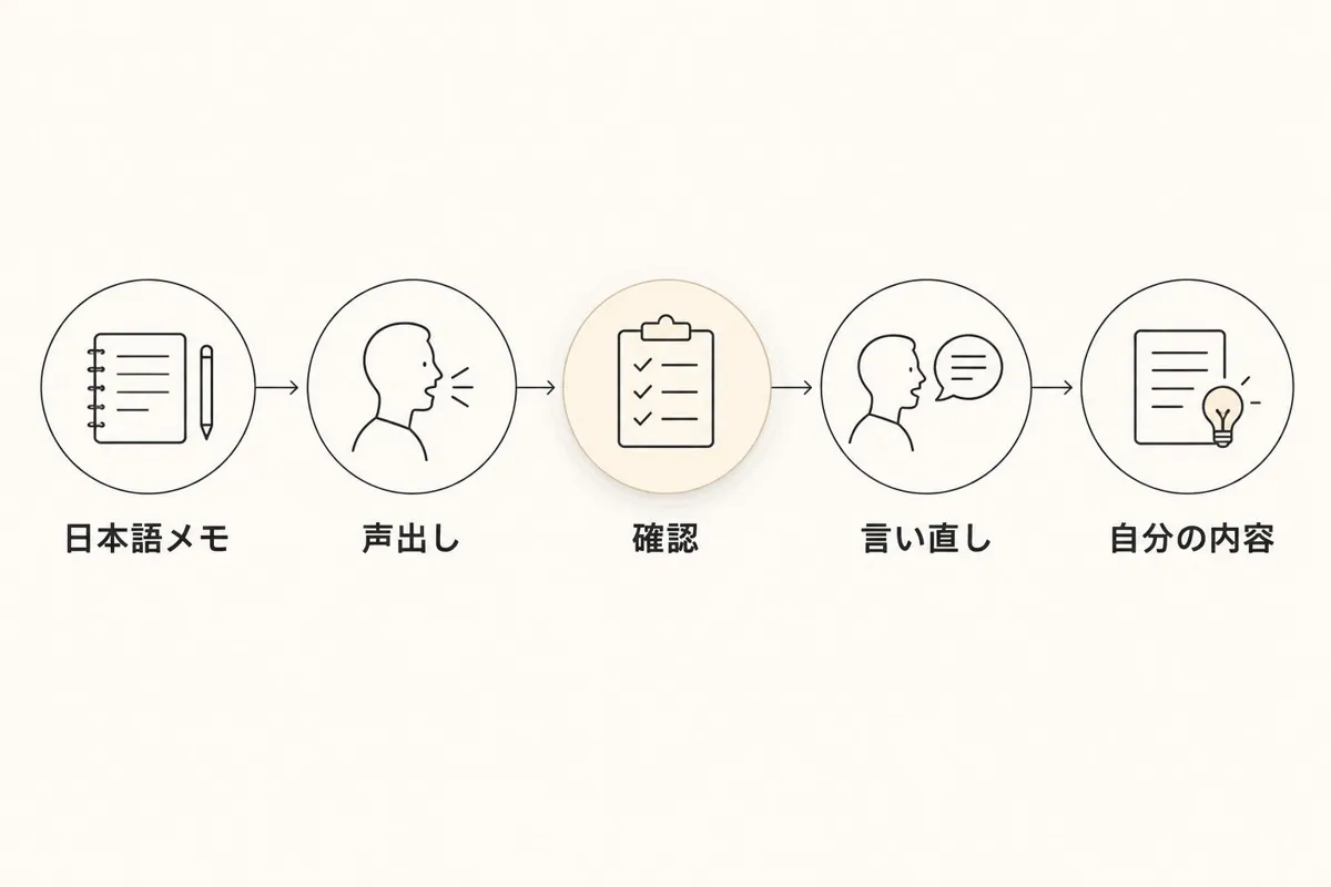 日本語メモから声に出し、確認して自分の内容へ置き換える瞬間英作文の手順