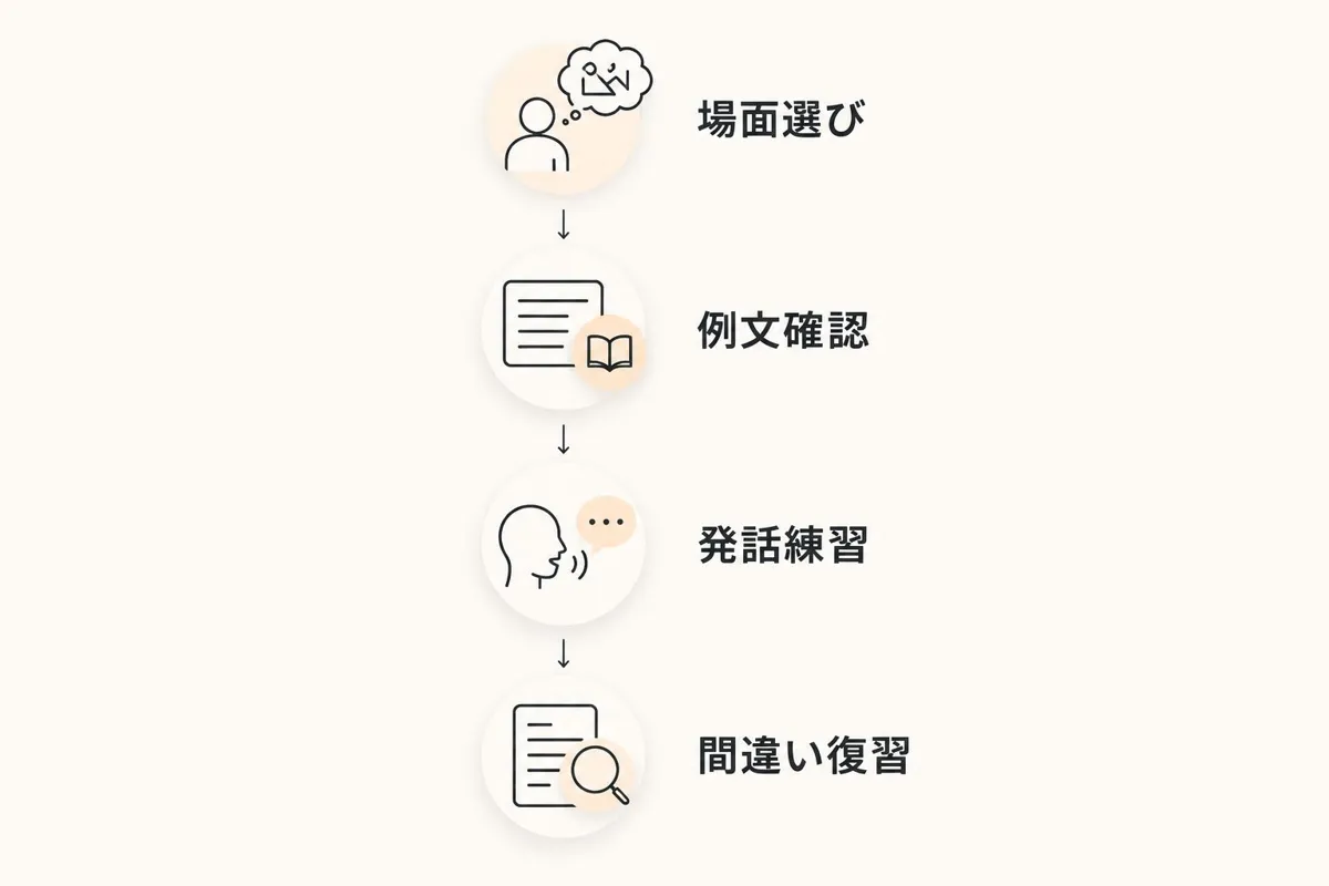 場面選び、例文確認、発話練習、間違い復習の順に進める練習手順