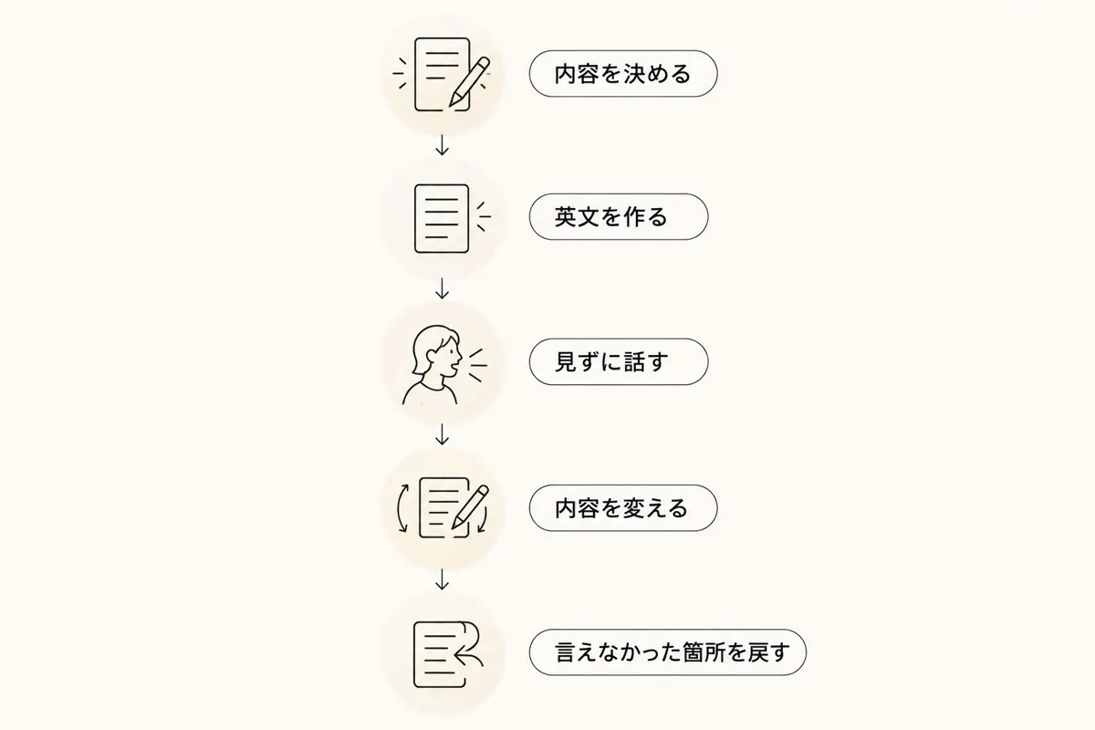 仕事の内容を決め、英文を作り、見ずに話して内容を変え、言えなかった箇所を復習する手順