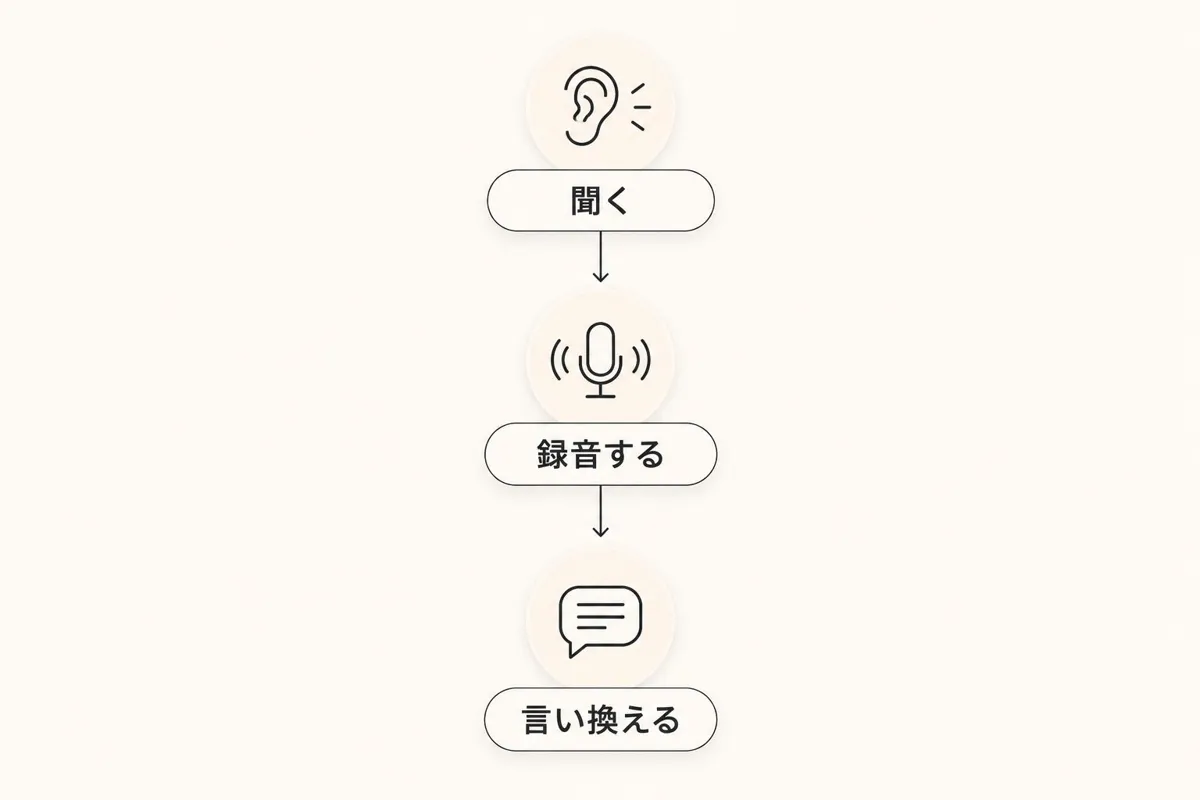 聞く、録音する、言い換えるの順で会議の一文を練習する手順