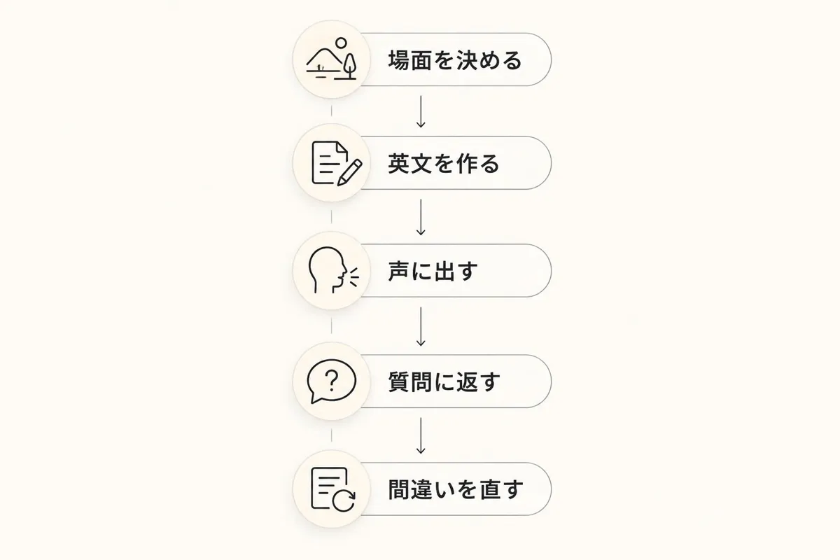 会議の場面を決め、英文を作り、声に出し、質問に返して間違いを直す練習手順