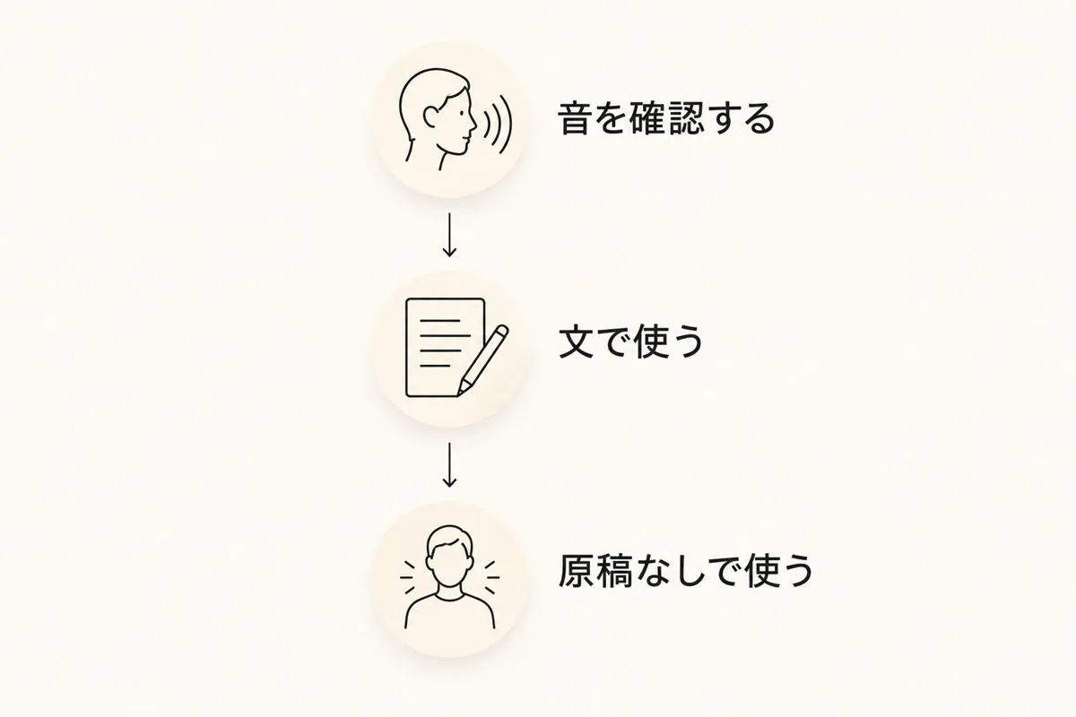 音の確認から文の練習、原稿なしの発言へ進む手順
