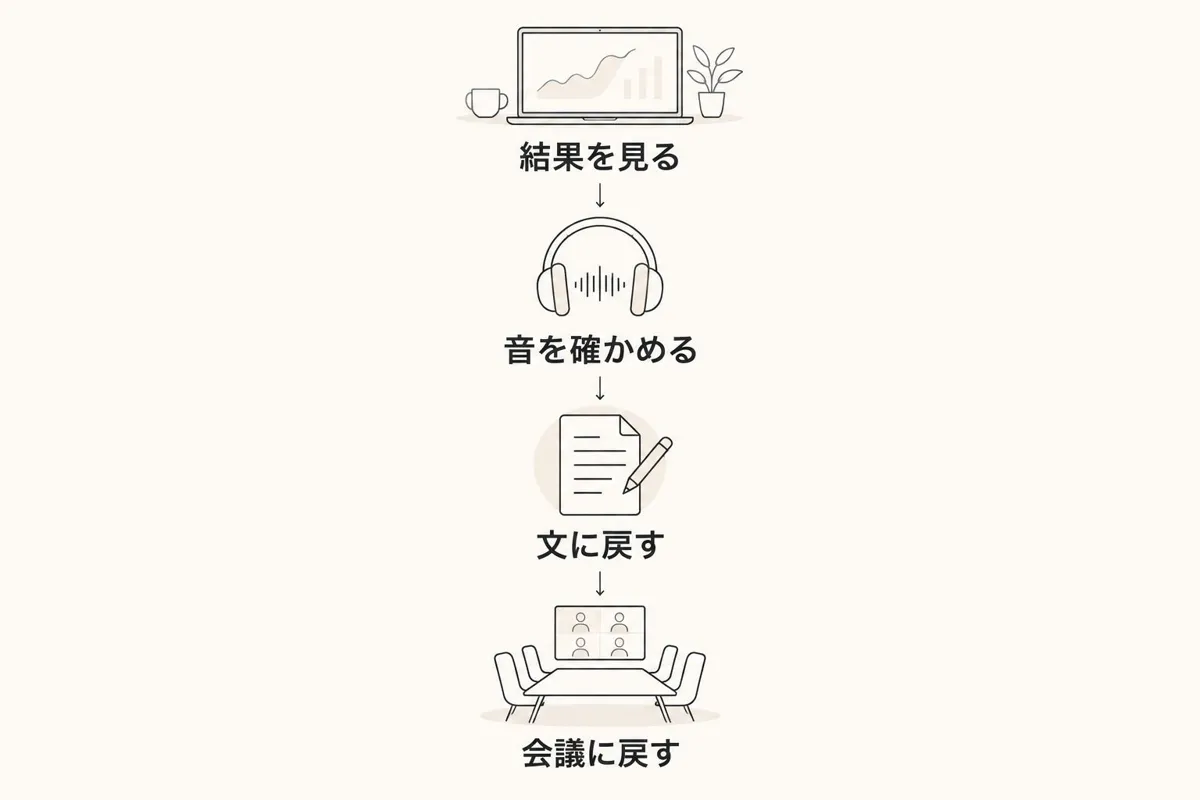 採点結果の確認から、音の練習、文全体の発話、会議の場面での発話へ進む手順