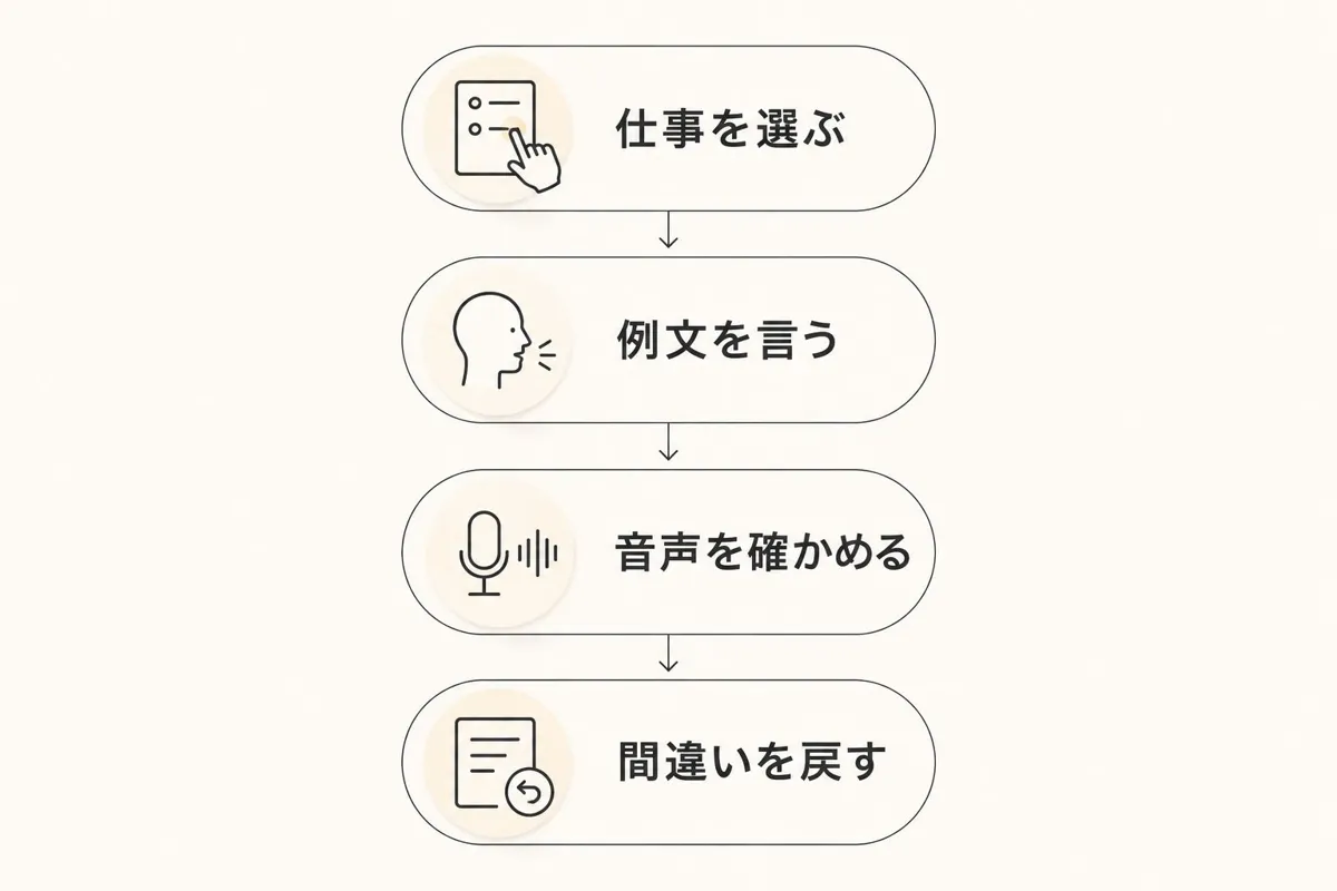 仕事を選び、例文を言い、音声を確かめ、間違いを復習へ戻す練習手順