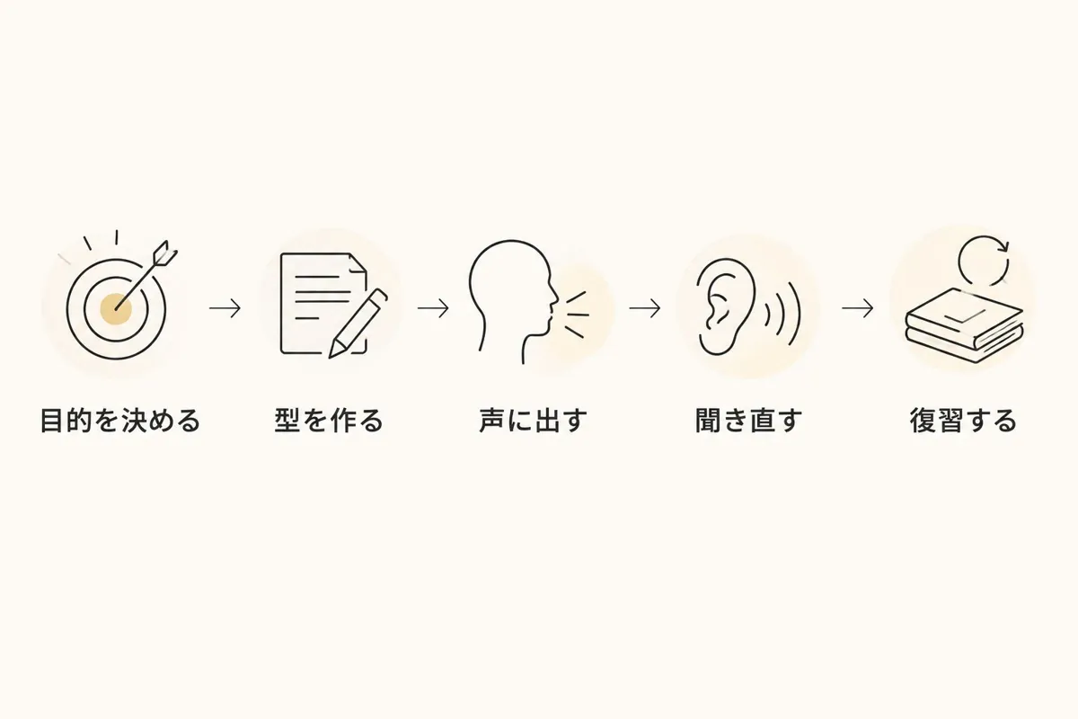 会議で必要な発言を決め、型作り、発話、録音確認、復習へ進む練習手順