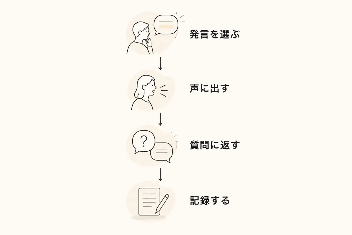 発言を選び、声に出し、質問に返し、記録する会議準備の手順