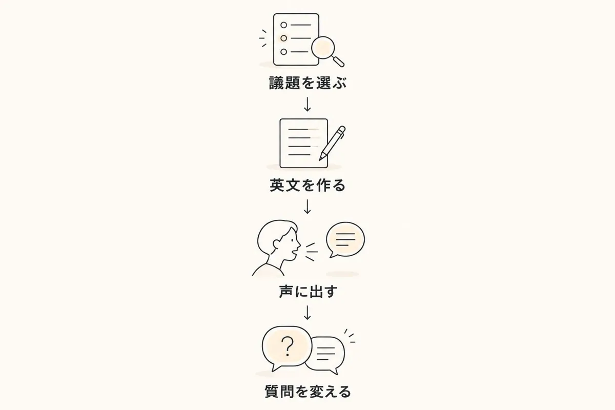 議題を選び、英文を作り、声に出してから質問を変える会議英語の練習手順
