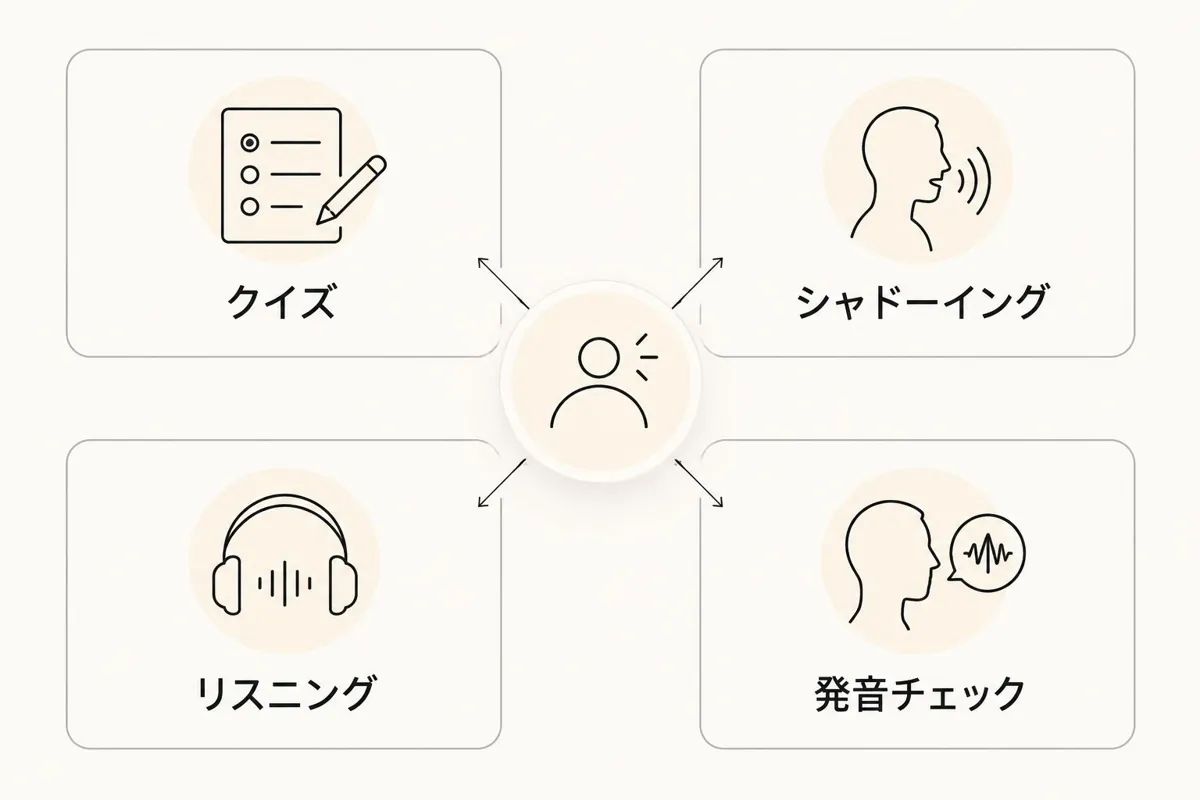 クイズ、シャドーイング、リスニング、発音チェックを区別する図