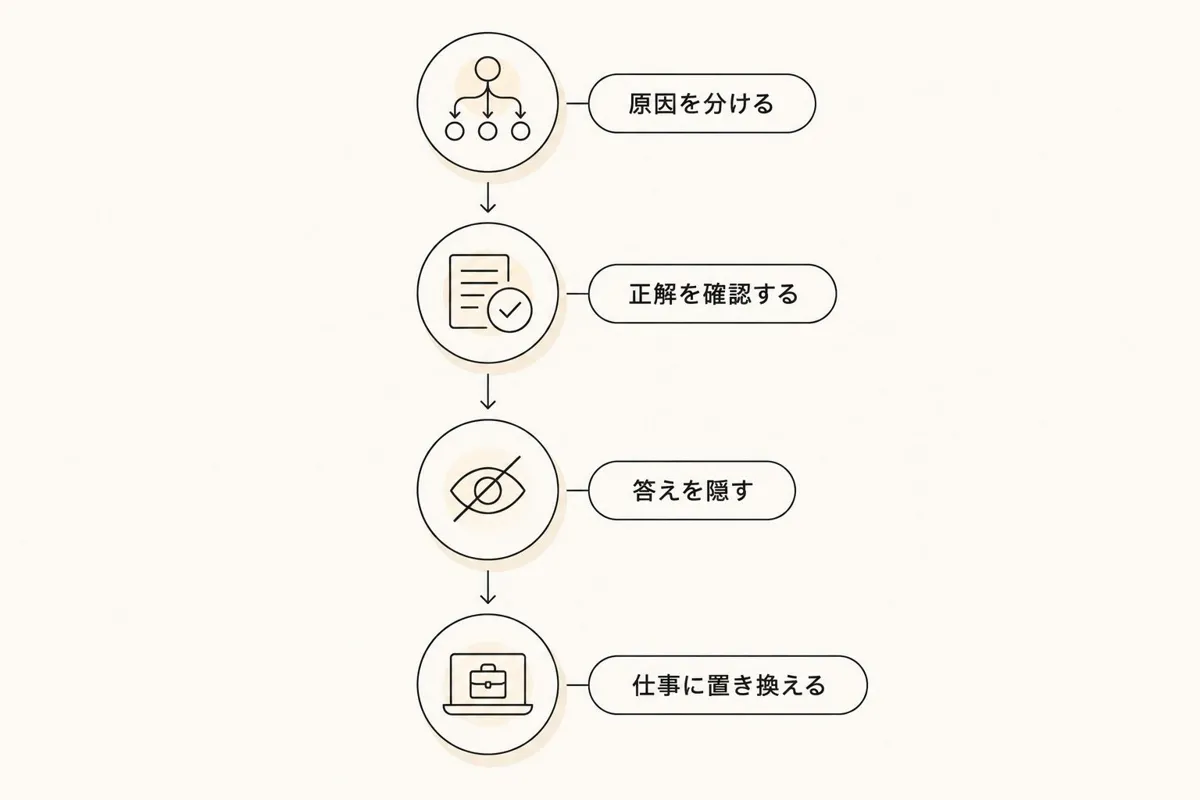 間違いの原因確認から、答えを隠した再回答と仕事への置き換えまでの復習手順