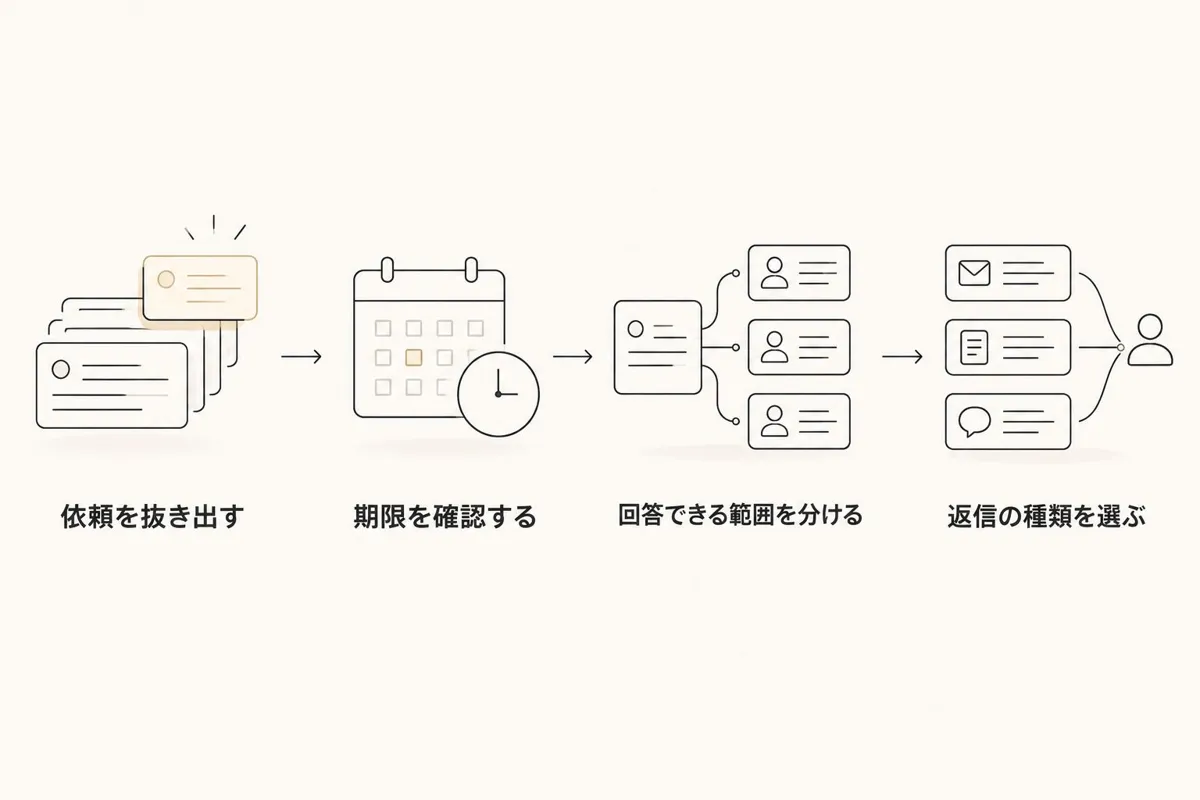 依頼、期限、回答範囲を確認してから返信の種類を選ぶ手順