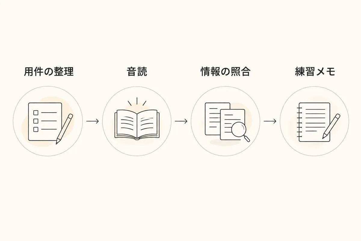 用件の整理、音読、情報の照合、練習メモの順に進む確認手順