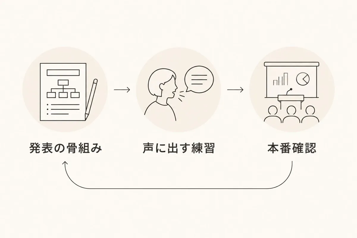 発表の骨組み、声に出す練習、本番確認を順に進め、必要な段階へ戻る手順図