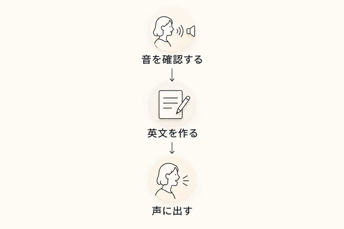 音を確認する、英文を作る、声に出すという会議前の練習手順