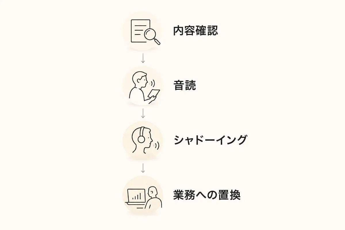 内容確認、音読、シャドーイング、業務への置換の順に進む練習手順