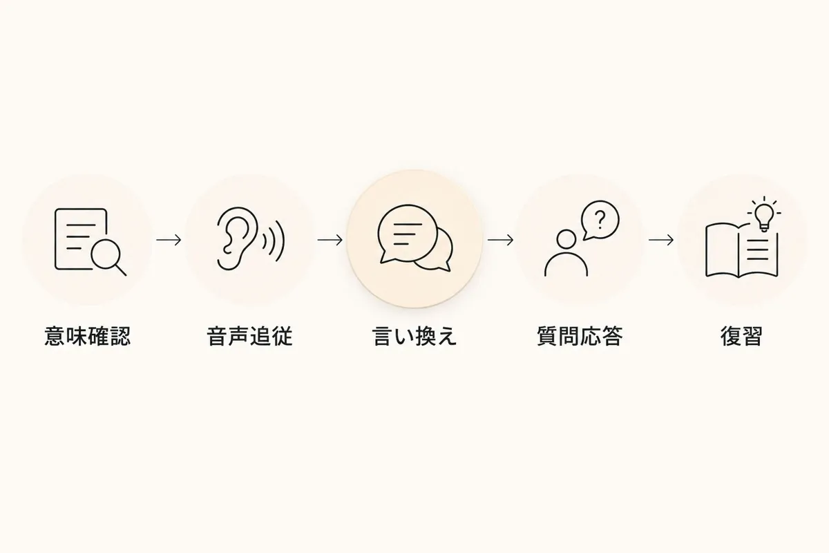 意味確認、音声追従、言い換え、質問応答、復習を順につなぐ練習手順