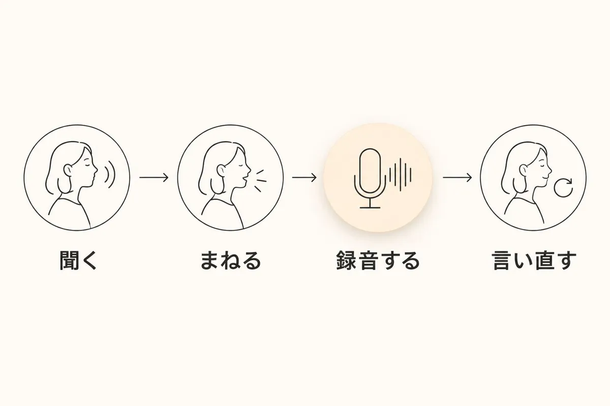 聞く、まねる、録音する、言い直すの順に進む発音練習の手順