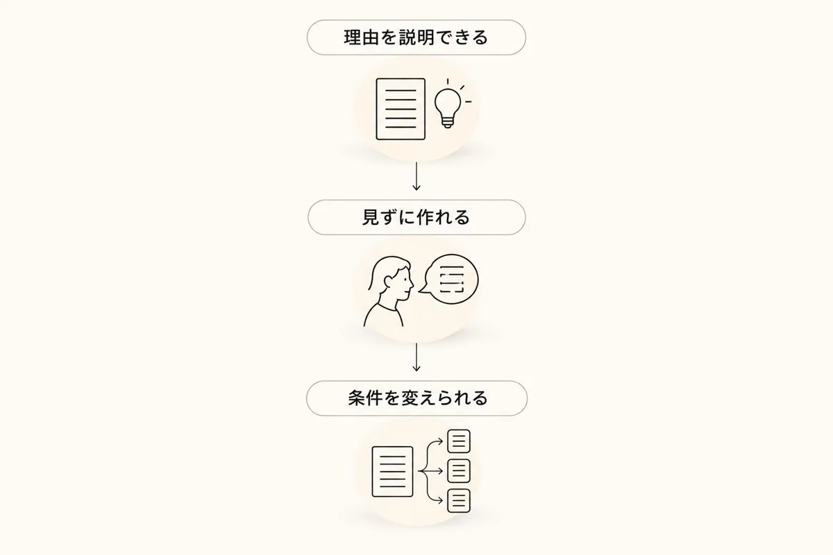 文法の定着を理由の説明、見ずに発話、条件変更の順に確かめる手順図