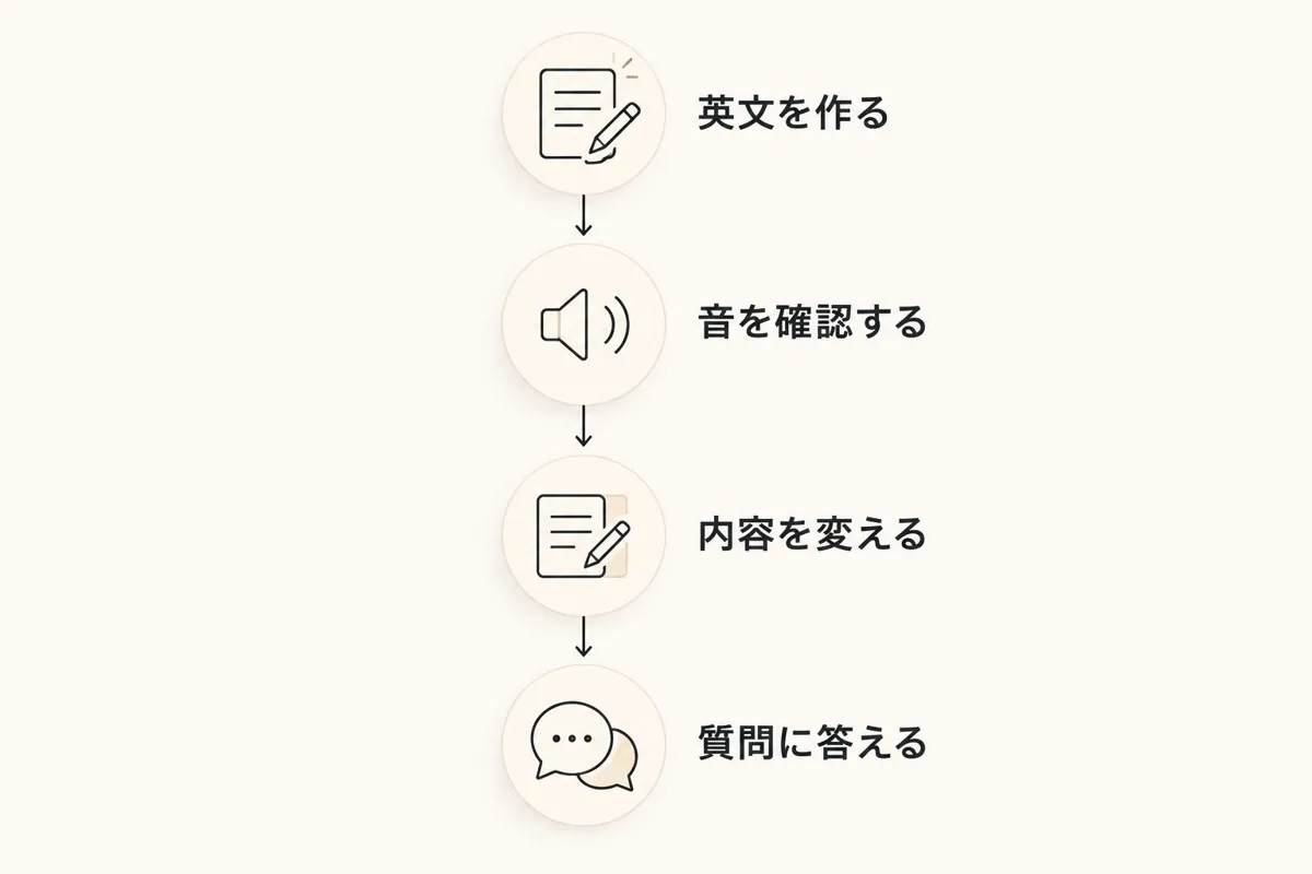 英文を作り、音を確認し、内容を変えて、質問に答える練習の工程図