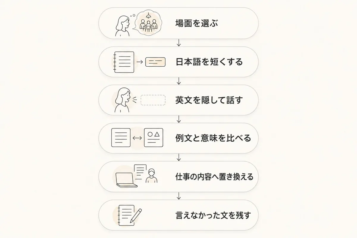 瞬間英作文を始めるときの、場面選びから復習までの手順