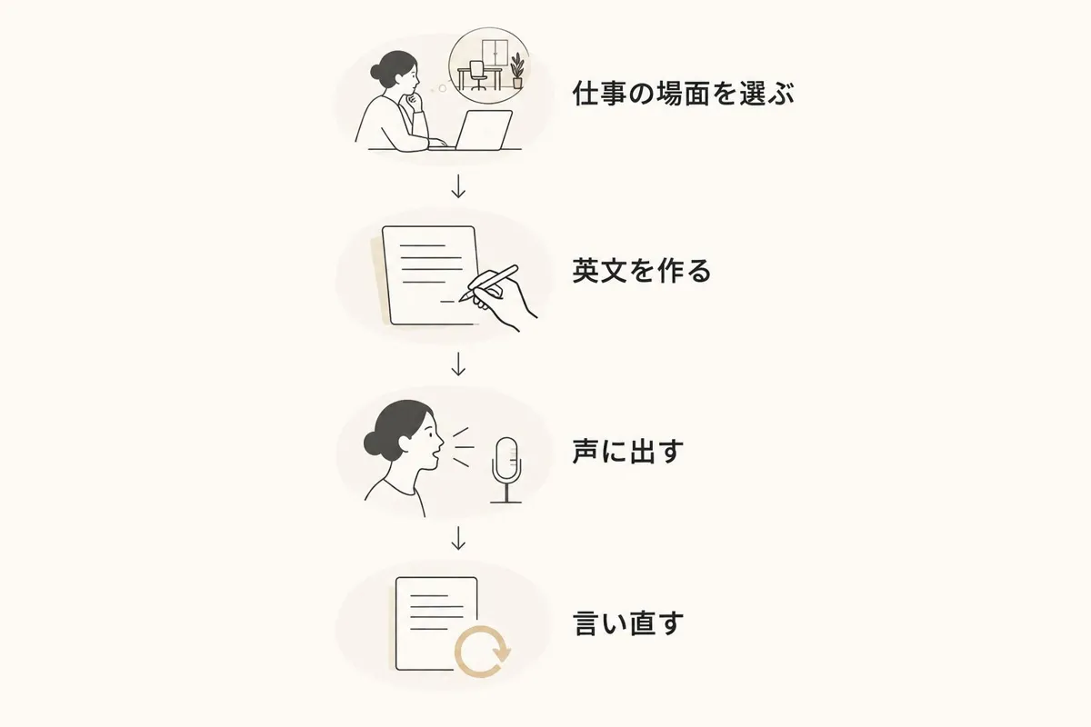 仕事の場面を選び、英文を作り、声に出して言い直す練習手順
