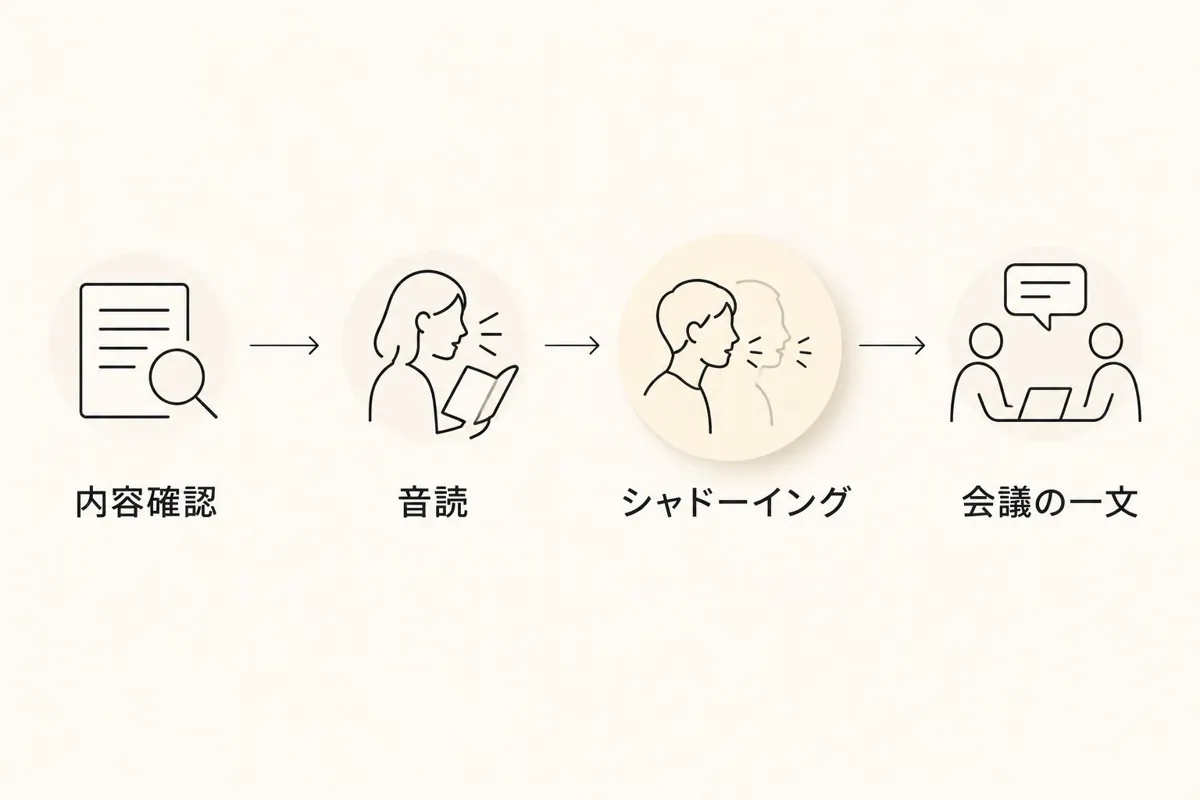 内容確認、音読、シャドーイング、会議の一文へ進む練習の工程図